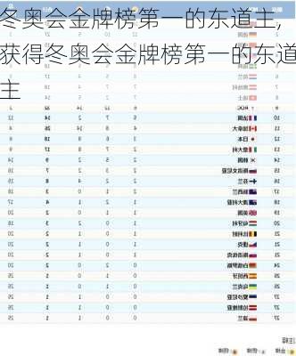 冬奥会金牌榜第一的东道主,获得冬奥会金牌榜第一的东道主