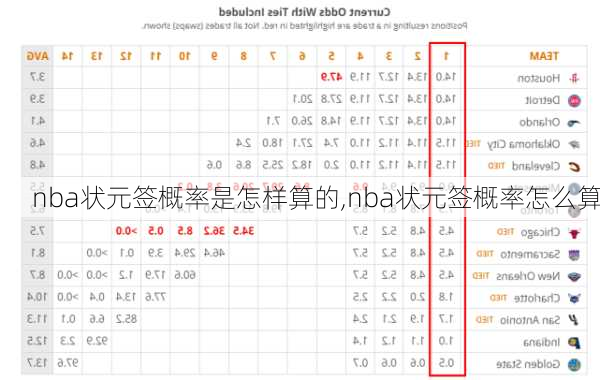 nba状元签概率是怎样算的,nba状元签概率怎么算