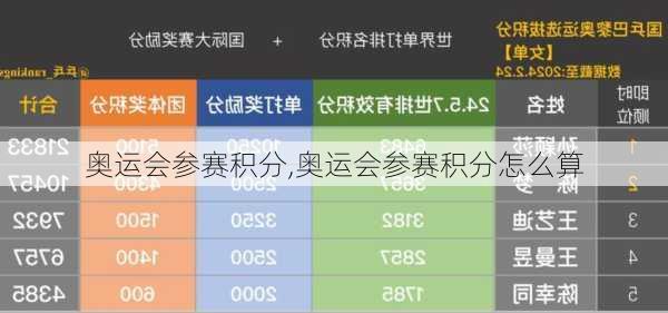 奥运会参赛积分,奥运会参赛积分怎么算