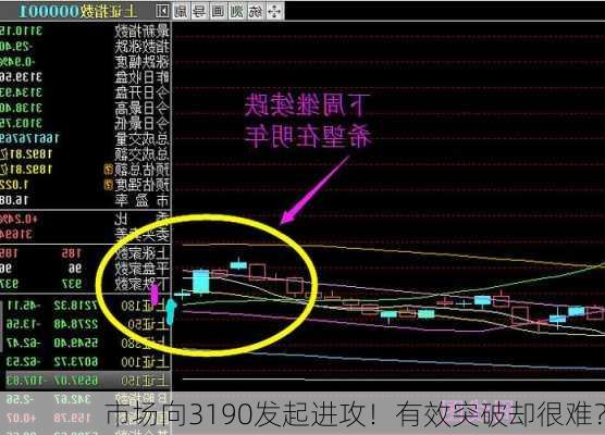 市场向3190发起进攻！有效突破却很难？