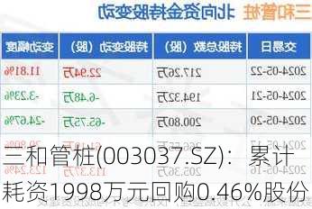 三和管桩(003037.SZ)：累计耗资1998万元回购0.46%股份