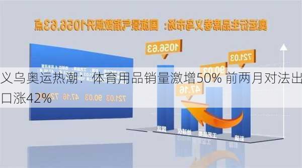 义乌奥运热潮：体育用品销量激增50% 前两月对法出口涨42%