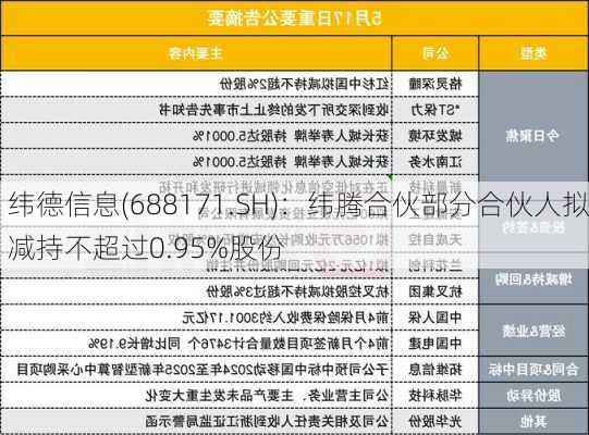 纬德信息(688171.SH)：纬腾合伙部分合伙人拟减持不超过0.95%股份