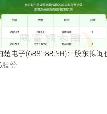 柏楚电子(688188.SH)：股东拟询价
2.06%股份