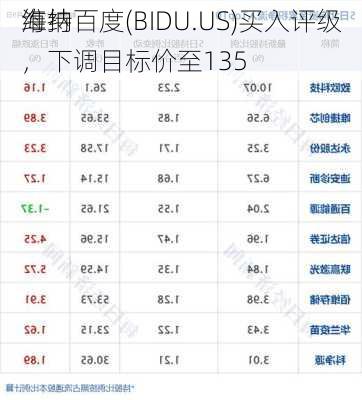 海纳
维持百度(BIDU.US)买入评级，下调目标价至135
