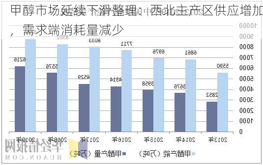 甲醇市场延续下滑整理：西北主产区供应增加，需求端消耗量减少