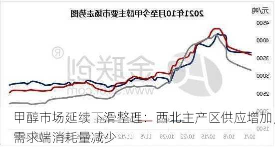 甲醇市场延续下滑整理：西北主产区供应增加，需求端消耗量减少