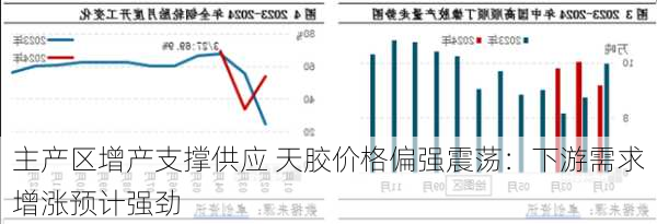 主产区增产支撑供应 天胶价格偏强震荡：下游需求增涨预计强劲