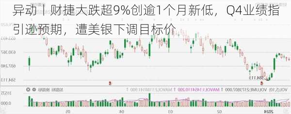 
异动丨财捷大跌超9%创逾1个月新低，Q4业绩指引逊预期，遭美银下调目标价