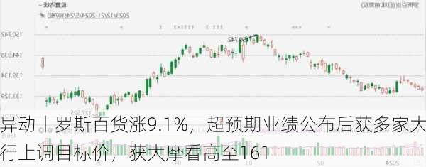 
异动丨罗斯百货涨9.1%，超预期业绩公布后获多家大行上调目标价，获大摩看高至161
