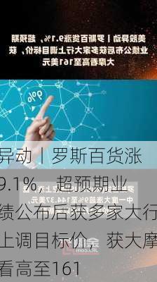 
异动丨罗斯百货涨9.1%，超预期业绩公布后获多家大行上调目标价，获大摩看高至161
