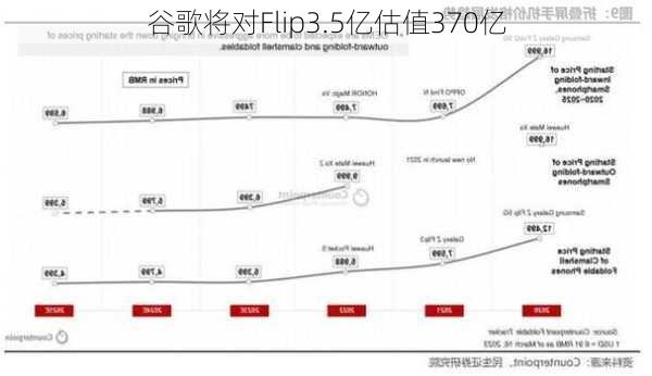 谷歌将对Flip3.5亿估值370亿
