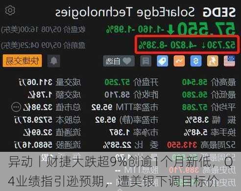 
异动丨财捷大跌超9%创逾1个月新低，Q4业绩指引逊预期，遭美银下调目标价