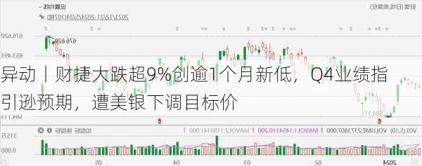 
异动丨财捷大跌超9%创逾1个月新低，Q4业绩指引逊预期，遭美银下调目标价