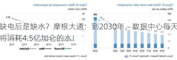 缺电后是缺水？摩根大通：到2030年，数据中心每天将消耗4.5亿加仑的水！