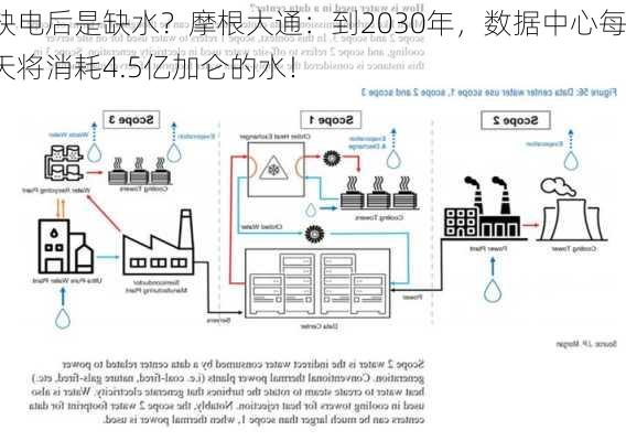 缺电后是缺水？摩根大通：到2030年，数据中心每天将消耗4.5亿加仑的水！