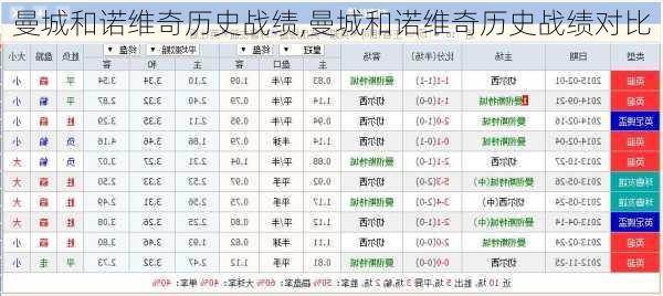 曼城和诺维奇历史战绩,曼城和诺维奇历史战绩对比