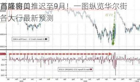 高盛将美
首降窗口推迟至9月！一图纵览华尔街各大行最新预测