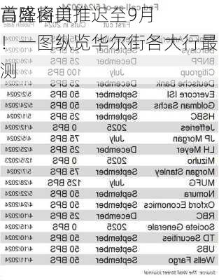 高盛将美
首降窗口推迟至9月！一图纵览华尔街各大行最新预测