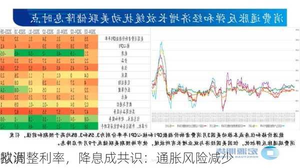 欧洲
拟调整利率，降息成共识：通胀风险减少