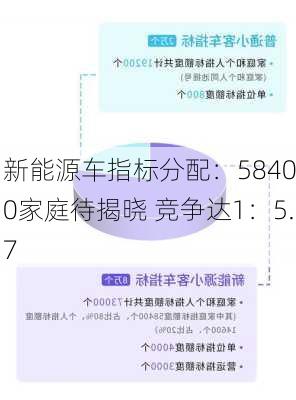 
新能源车指标分配：58400家庭待揭晓 竞争达1：5.7