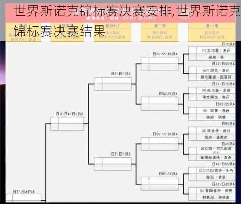 世界斯诺克锦标赛决赛安排,世界斯诺克锦标赛决赛结果