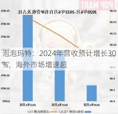 泡泡玛特：2024年营收预计增长30%，海外市场增速超
