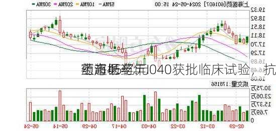 上海医药：I040获批临床试验，抗
药市场半年
额超45亿元