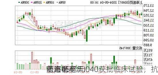 上海医药：I040获批临床试验，抗
药市场半年
额超45亿元