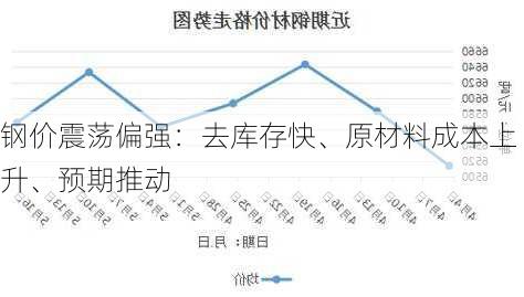 钢价震荡偏强：去库存快、原材料成本上升、预期推动