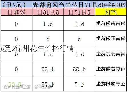 5月25
辽宁锦州花生价格行情