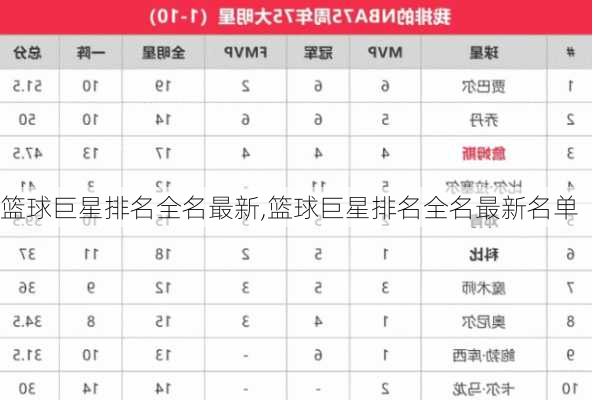 篮球巨星排名全名最新,篮球巨星排名全名最新名单