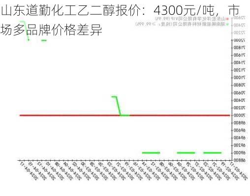 山东道勤化工乙二醇报价：4300元/吨，市场多品牌价格差异