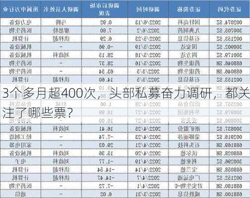 3个多月超400次，头部私募奋力调研，都关注了哪些票？