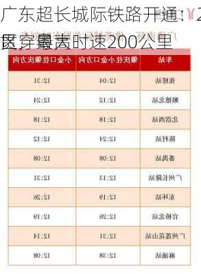 广东超长城际铁路开通：258公里线路贯穿粤大
区，最高时速200公里