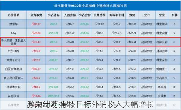 科兴制药推出
激励计划 考核目标外销收入大幅增长