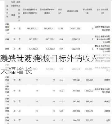 科兴制药推出
激励计划 考核目标外销收入大幅增长