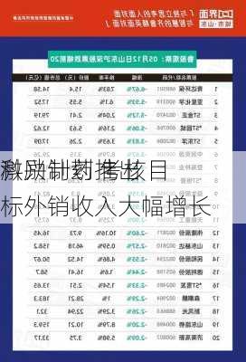 科兴制药推出
激励计划 考核目标外销收入大幅增长