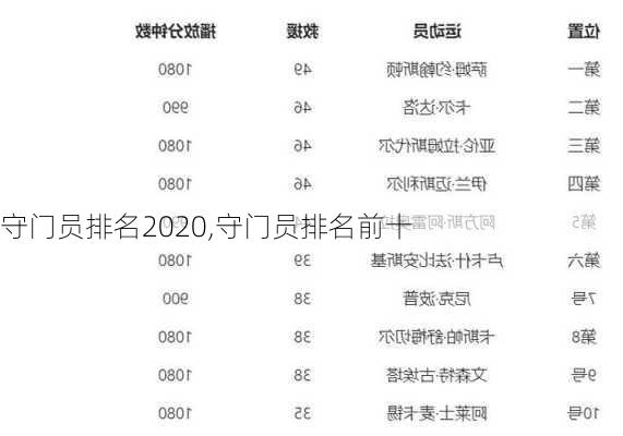 守门员排名2020,守门员排名前十