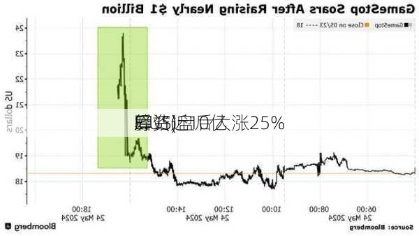 筹资近10亿
后 
驿站(
E.US)盘后大涨25%