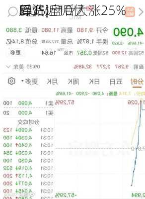 筹资近10亿
后 
驿站(
E.US)盘后大涨25%