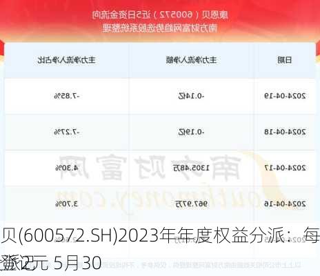 康恩贝(600572.SH)2023年年度权益分派：每10股派2元 5月30
股权登记