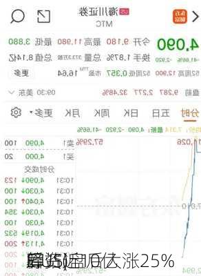 筹资近10亿
后 
驿站(
E.US)盘后大涨25%