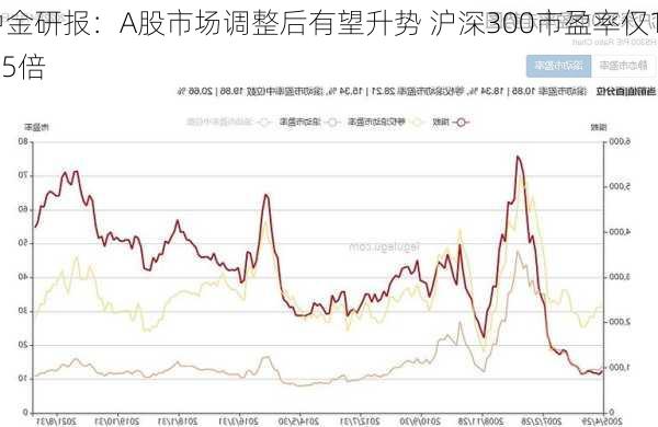 中金研报：A股市场调整后有望升势 沪深300市盈率仅10.5倍