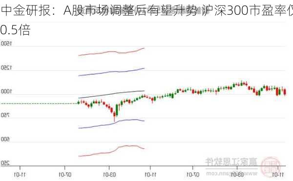 中金研报：A股市场调整后有望升势 沪深300市盈率仅10.5倍