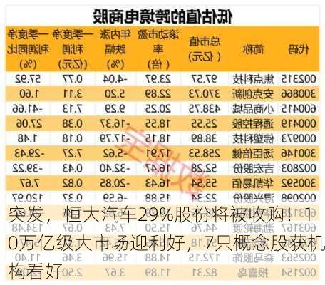 突发，恒大汽车29%股份将被收购！10万亿级大市场迎利好，7只概念股获机构看好