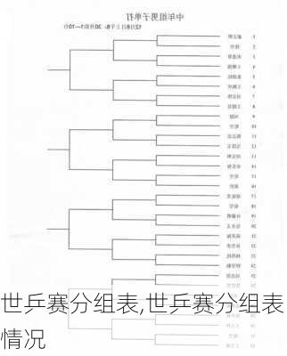 世乒赛分组表,世乒赛分组表情况