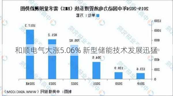 和顺电气大涨5.06% 新型储能技术发展迅猛