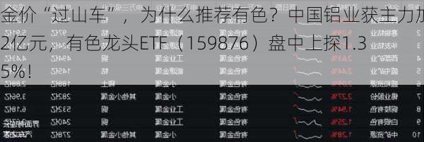 金价“过山车”，为什么推荐有色？中国铝业获主力加仓近2亿元，有色龙头ETF（159876）盘中上探1.35%！