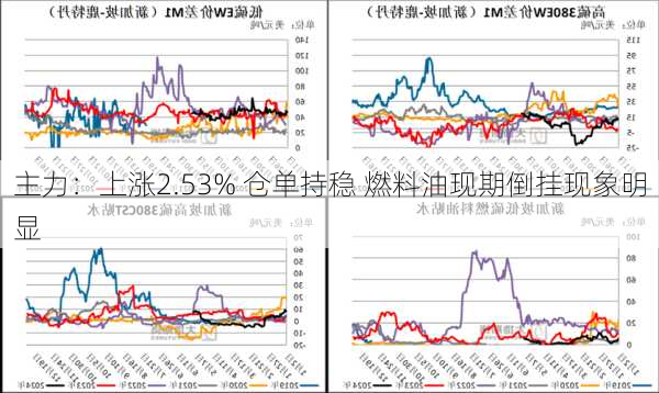 
主力：上涨2.53% 仓单持稳 燃料油现期倒挂现象明显